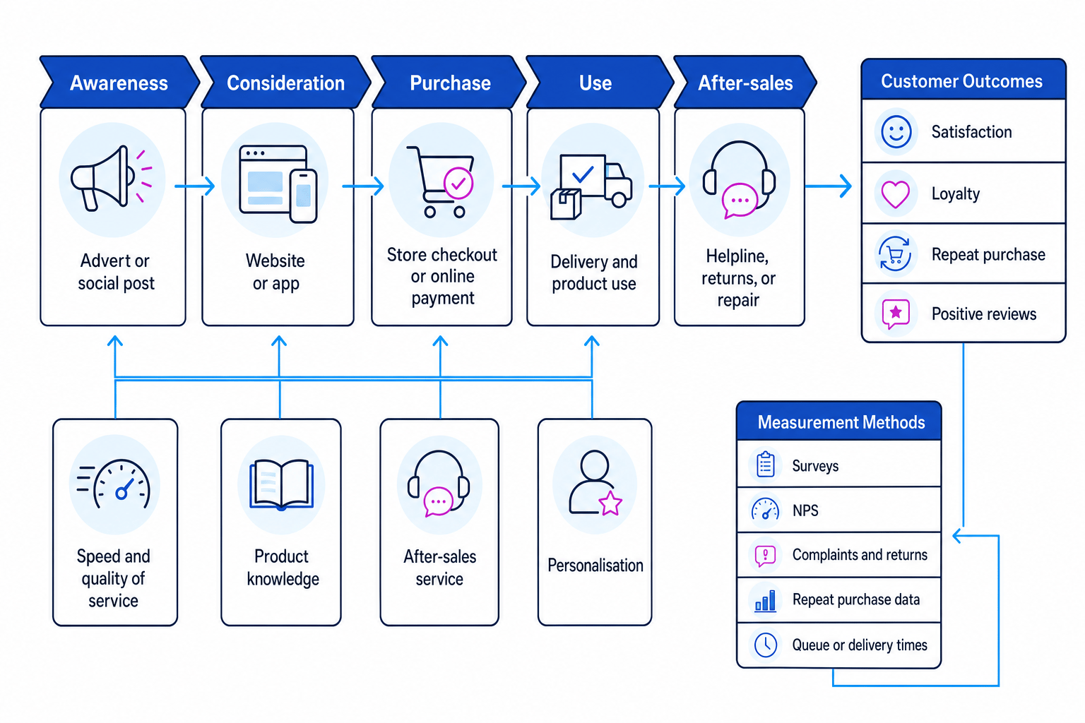 Customer journey diagram showing awareness, consideration, purchase, use, after-sales, key drivers, outcomes, and measurement methods