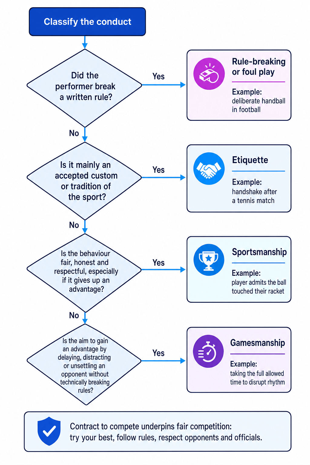 Decision flowchart for classifying performer conduct in sport, showing a first check for written rule-breaking, then paths to etiquette, sportsmanship and gamesmanship, with contract to compete as the foundation