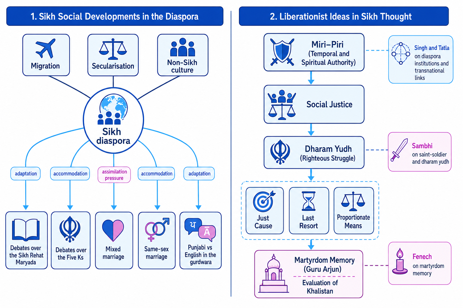 Two-panel concept map linking Sikh diaspora issues with liberationist ideas, including migration, secularisation, Five Ks, marriage, language, miri-piri, dharam yudh and martyrdom