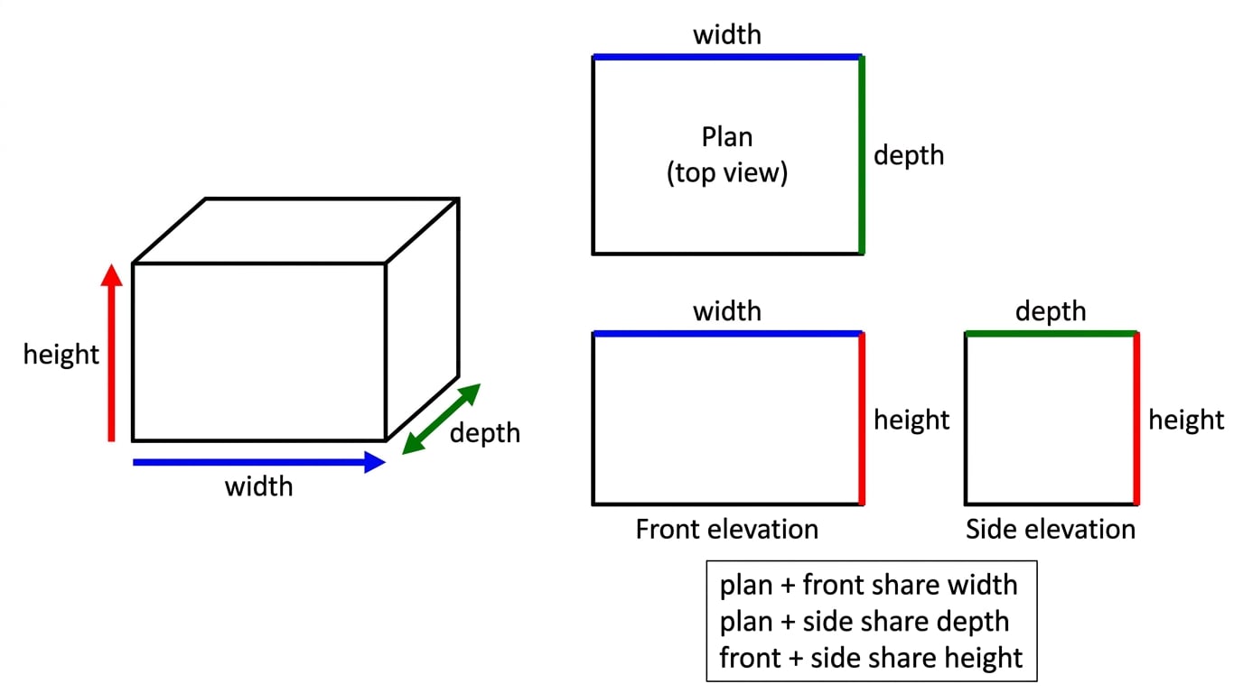 Cuboid with width, depth and height labelled, alongside plan, front elevation and side elevation showing shared measurements