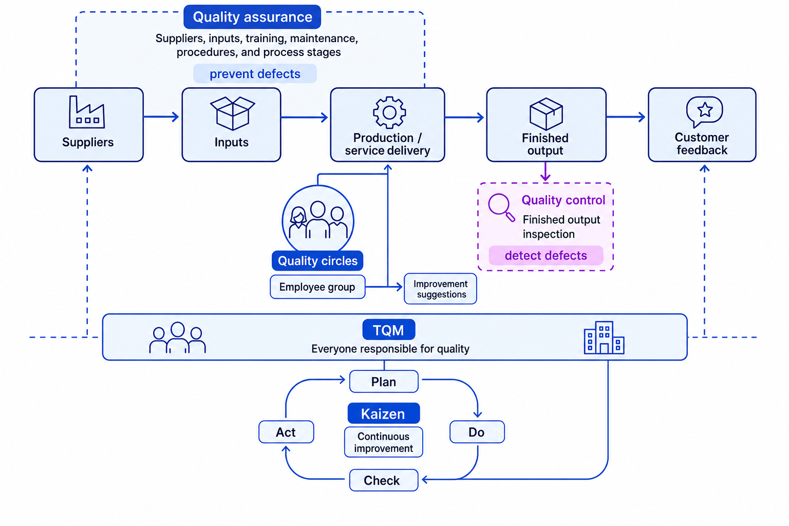 Business process diagram showing suppliers, inputs, production, finished output and customer feedback, with quality assurance, quality control, quality circles, TQM and Kaizen labelled
