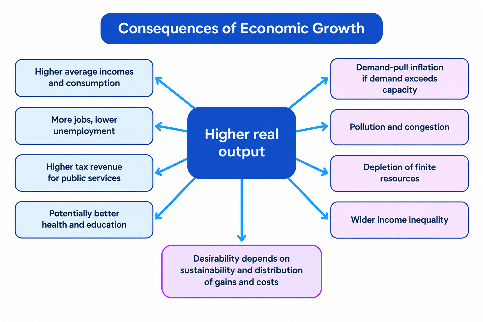 Cause-and-effect diagram showing higher real output leading to higher incomes, jobs, tax revenue and public services, alongside inflation, pollution, resource depletion and inequality risks