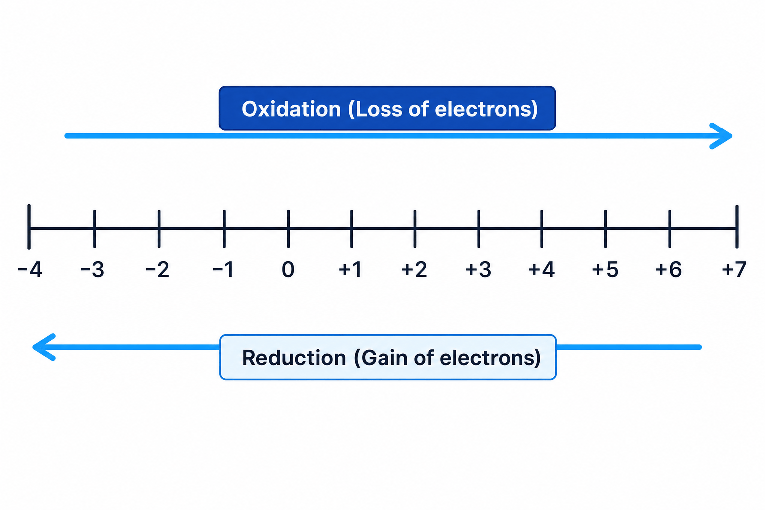 Redox and Oxidation States