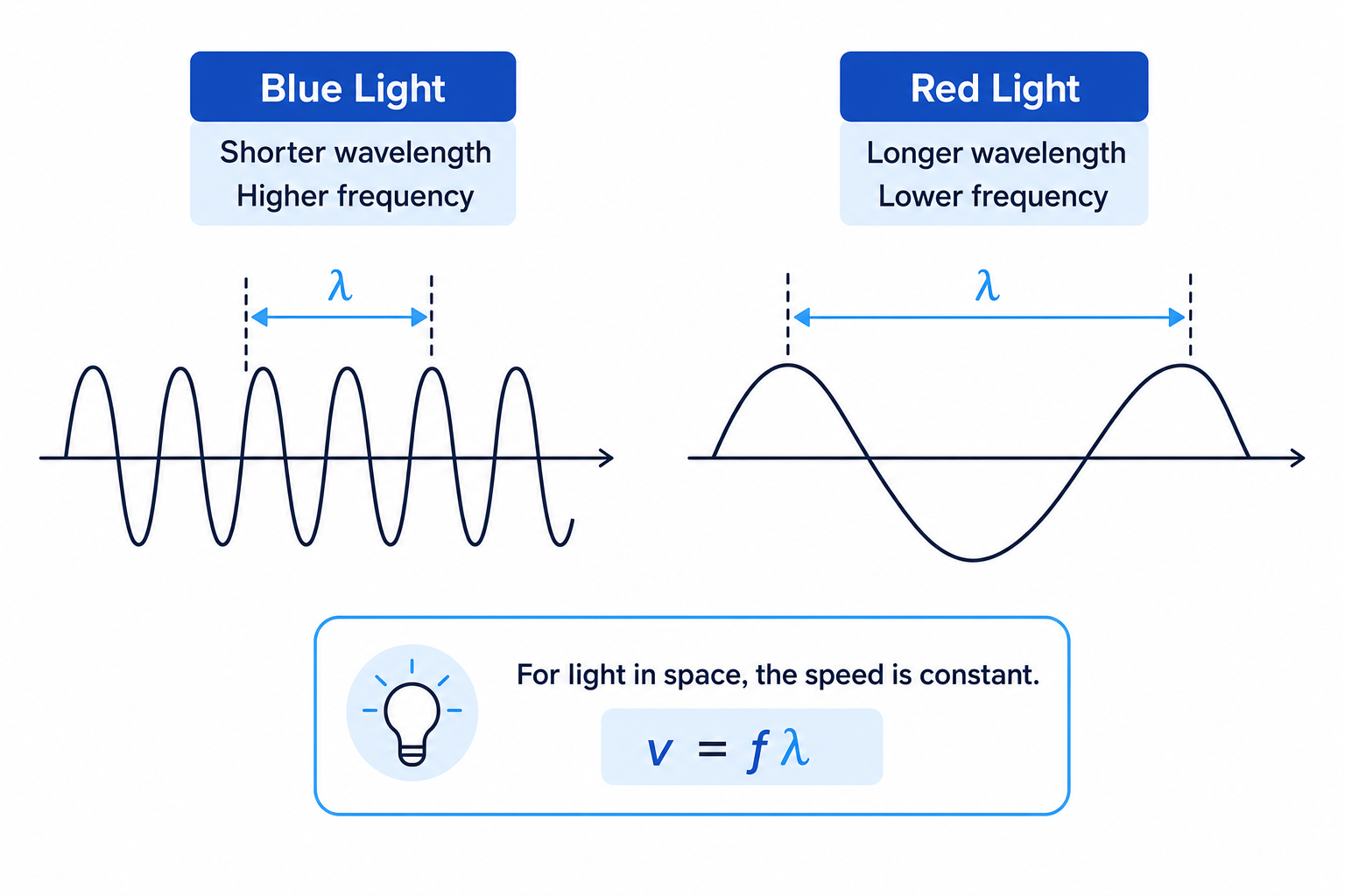 Wave sketches comparing blue light with shorter wavelength and red light with longer wavelength, showing how wavelength and frequency are related