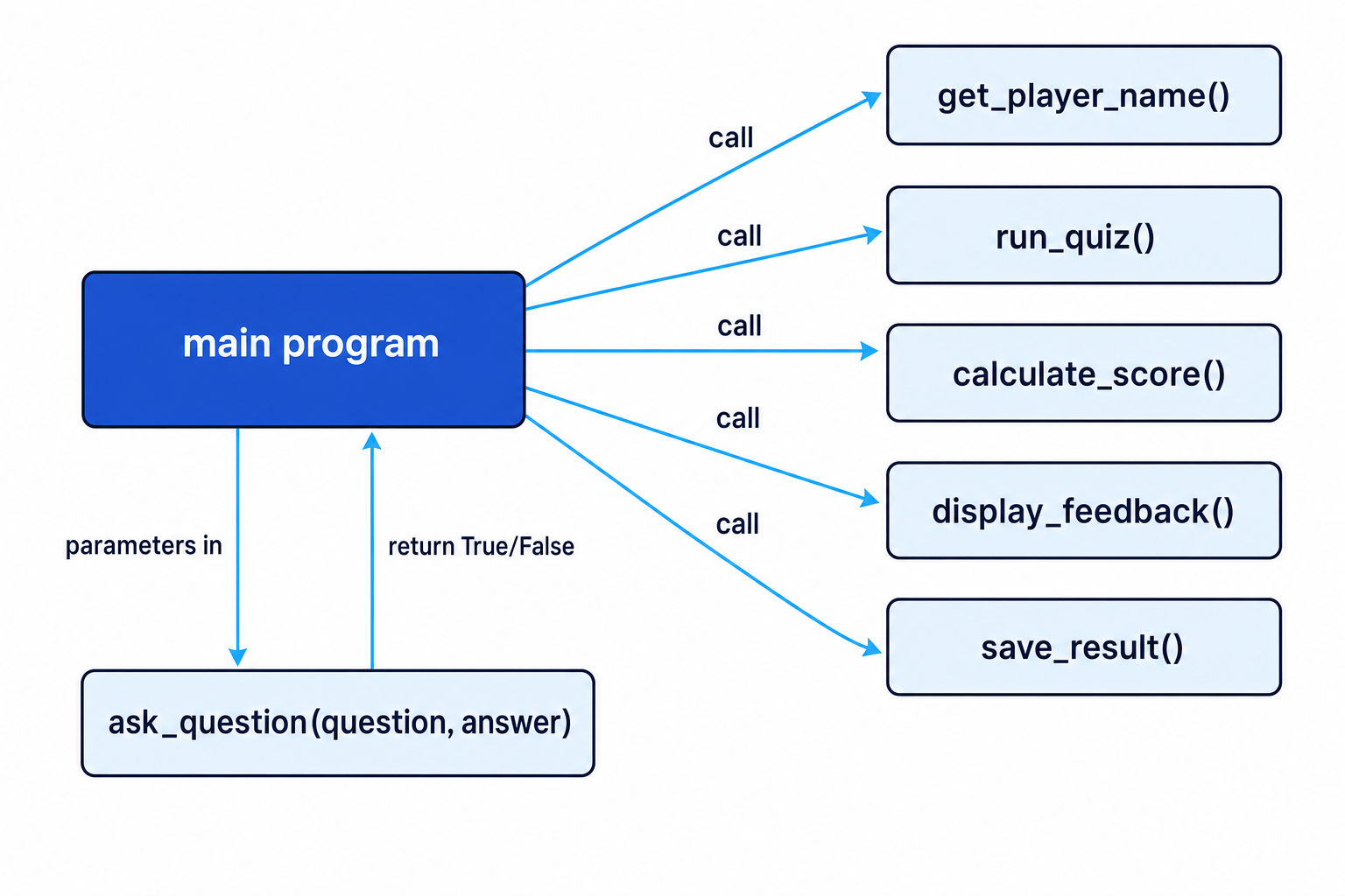 Main program calling quiz subprograms with get_player_name, run_quiz, calculate_score, display_feedback, save_result, and ask_question parameters and return value labelled