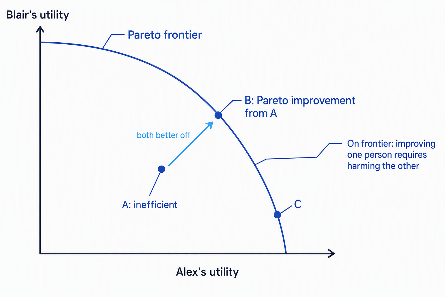 Utility possibility frontier for Alex and Blair, showing inefficient point A inside the frontier, a Pareto improvement to point B on the frontier, and point C elsewhere on the Pareto frontier
