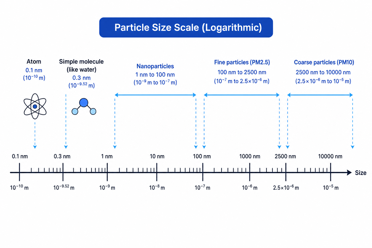 Scale comparison of atoms, molecules, nanoparticles, and dust particles