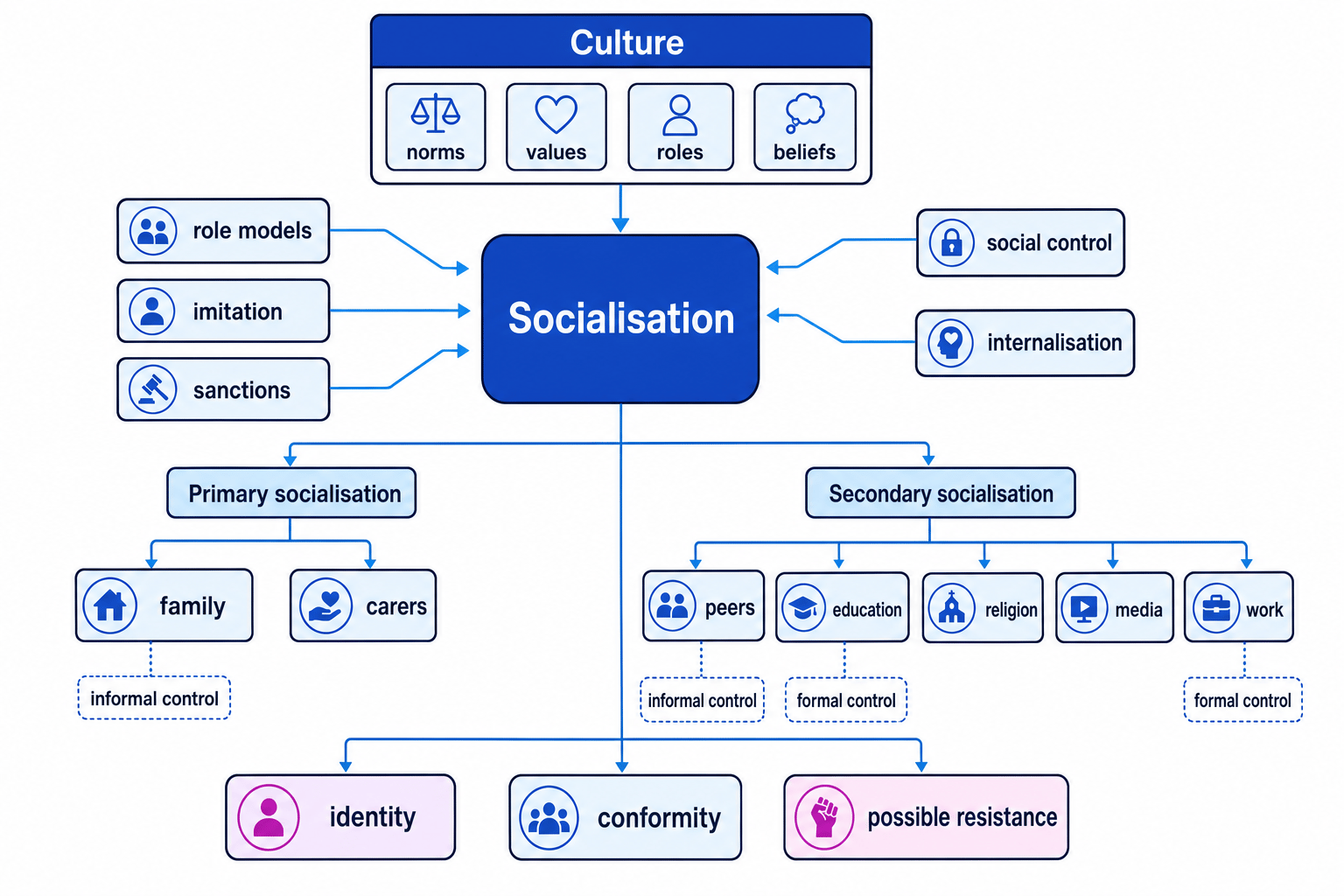 Concept map showing culture feeding into socialisation, with primary and secondary agencies, role models, sanctions, internalisation, and outcomes of identity, conformity, and possible resistance