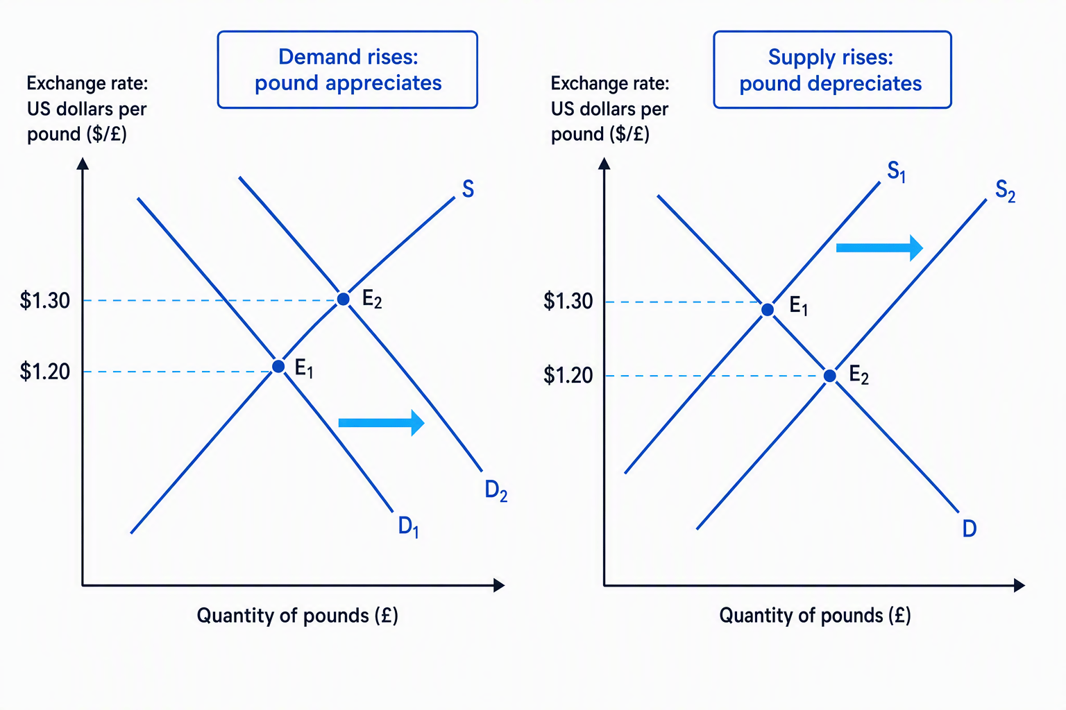 Demand and supply shifts causing appreciation and depreciation in a floating exchange rate market