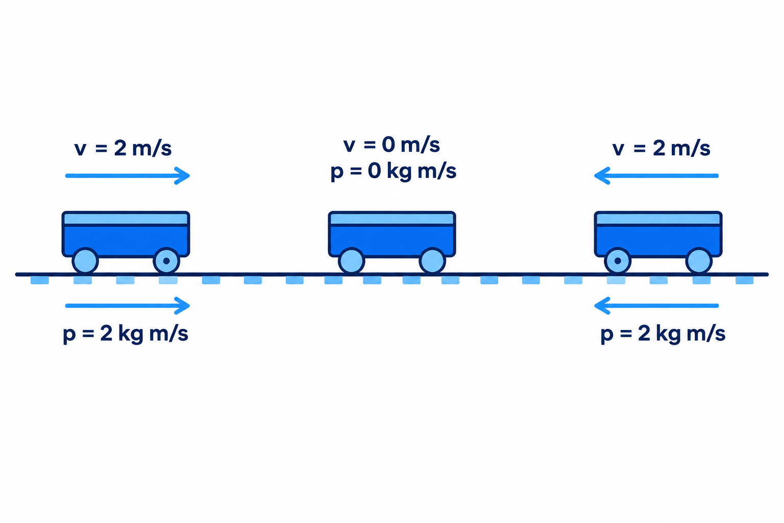 Two moving carts with momentum arrows pointing in the same direction as their velocity arrows, and a stationary cart with zero velocity and zero momentum