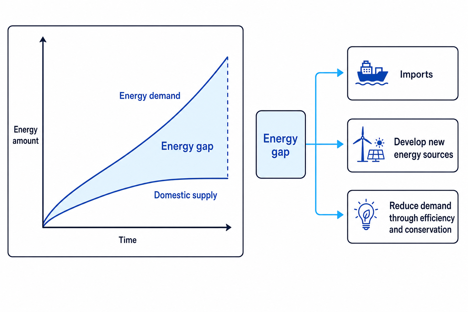 Line graph showing energy demand rising faster than domestic supply, creating an energy gap and leading to imports, new energy sources, and lower demand strategies
