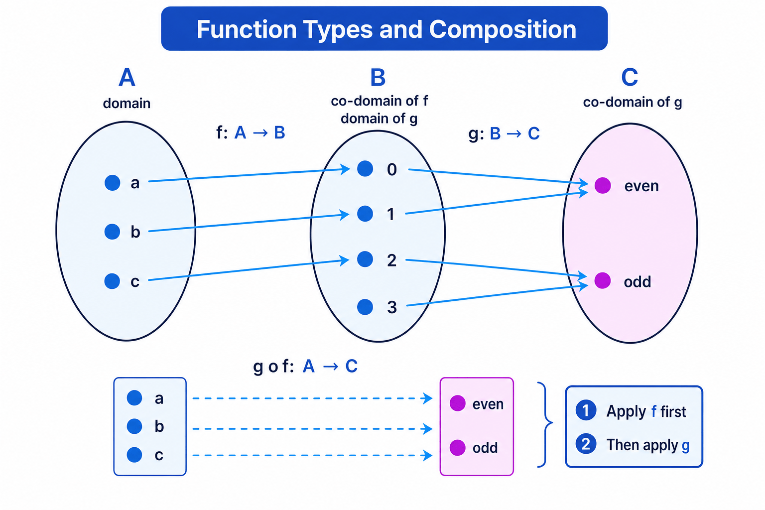 Three sets A, B, and C with arrows showing a function f from A to B, a function g from B to C, an unused value in B, and the composed function from A to C