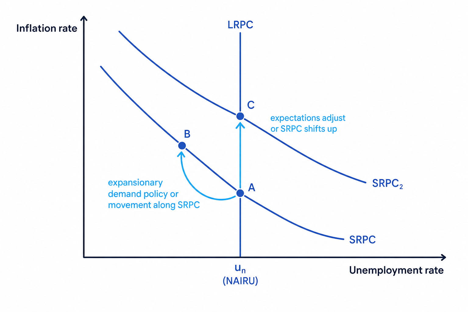 Phillips Curve graph with inflation on the vertical axis, unemployment on the horizontal axis, a downward-sloping short-run Phillips Curve, a vertical long-run Phillips Curve at the NAIRU, movement from A to B along the curve, and an upward shift to C as expectations adjust