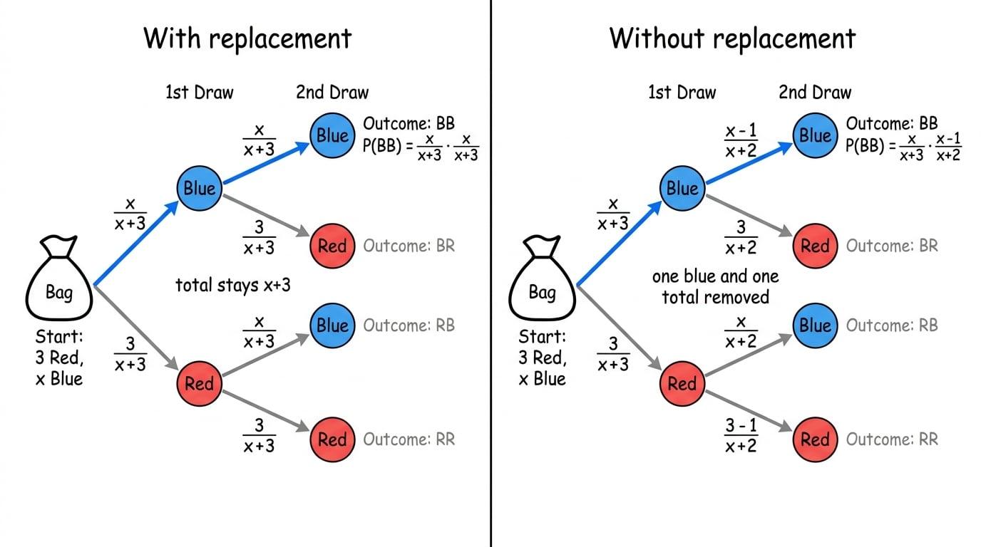 Probability trees comparing blue then blue with replacement and without replacement from a bag with 3 red and x blue counters