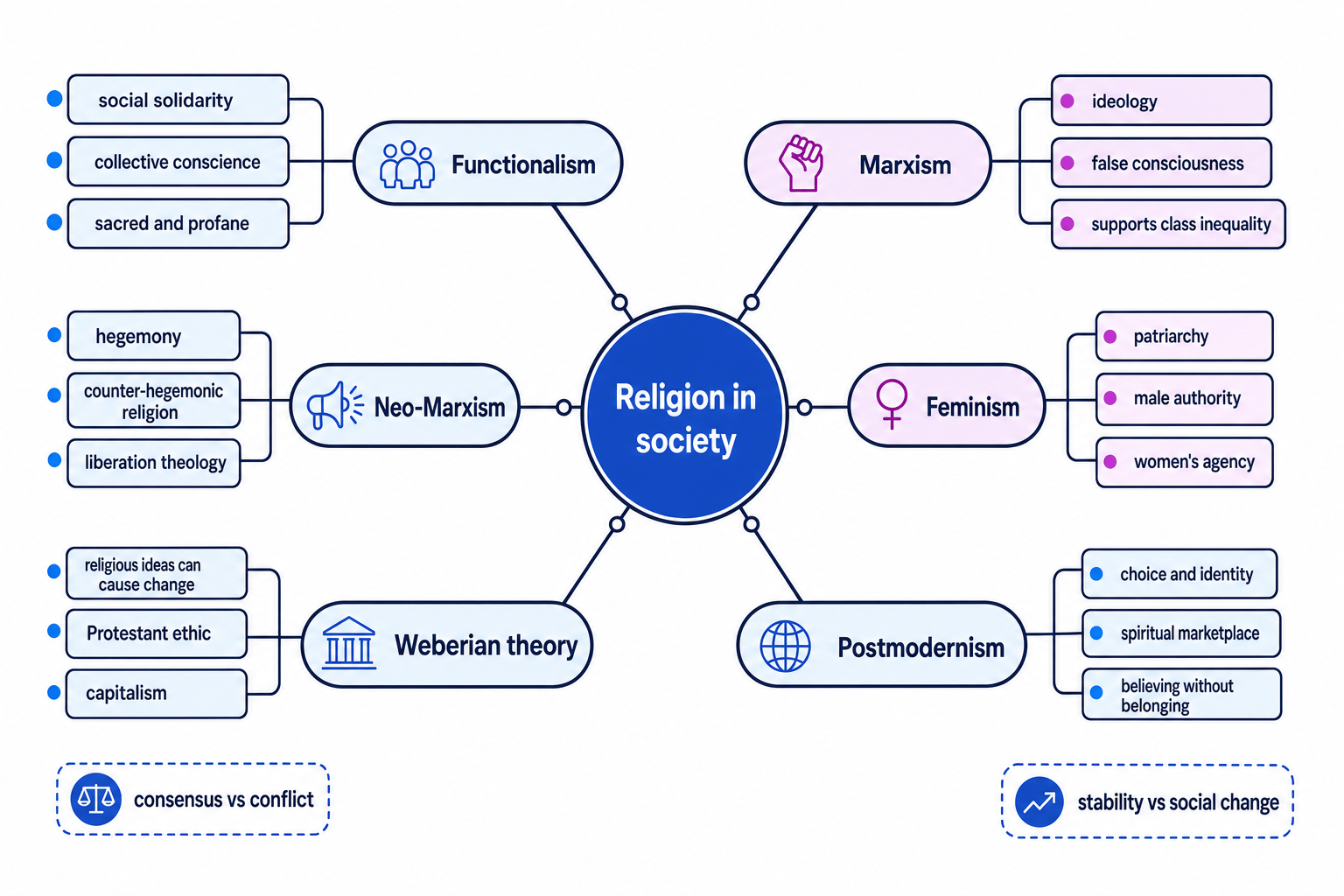 Concept map of six sociological perspectives on religion with branches for Functionalism, Marxism, Neo-Marxism, Feminism, Weberian theory and Postmodernism, plus labels for consensus versus conflict and stability versus social change