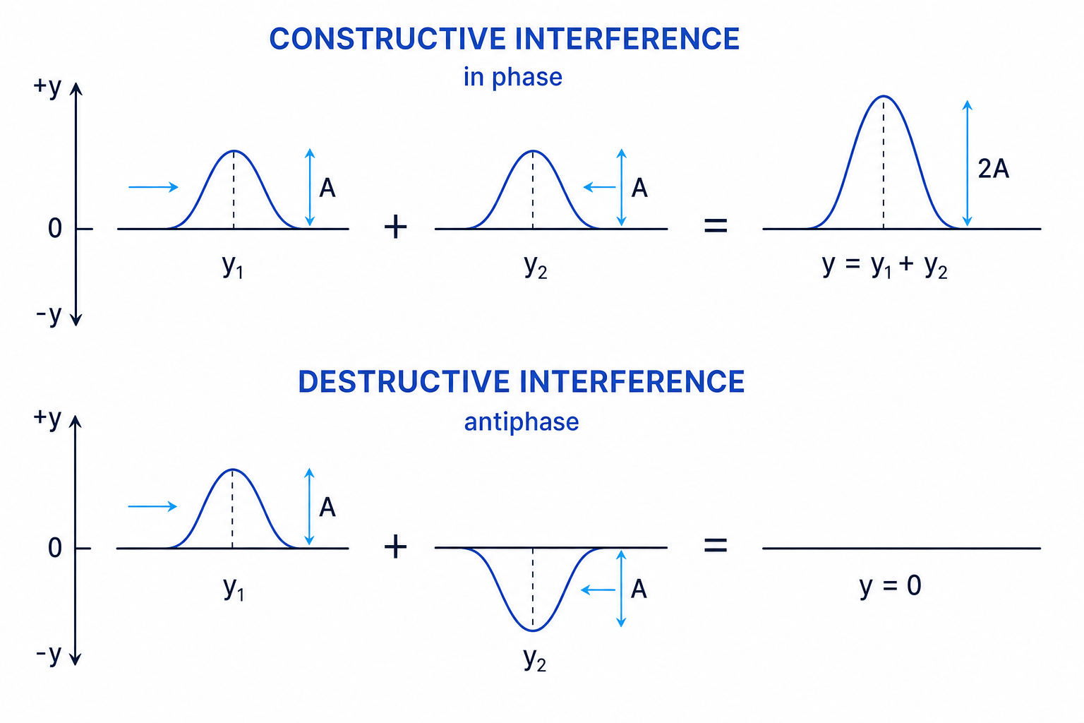Superposition diagram showing in-phase upward pulses adding to double amplitude and antiphase pulses cancelling to zero