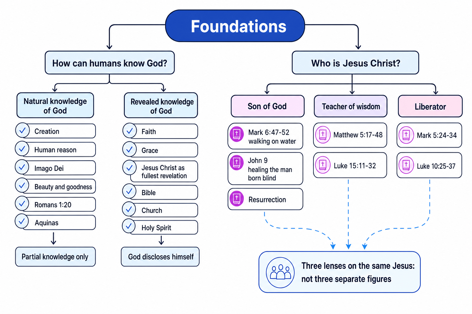 Concept map showing natural knowledge and revealed knowledge of God on one side and Jesus as Son of God, teacher of wisdom, and liberator on the other, with key Bible examples labelled