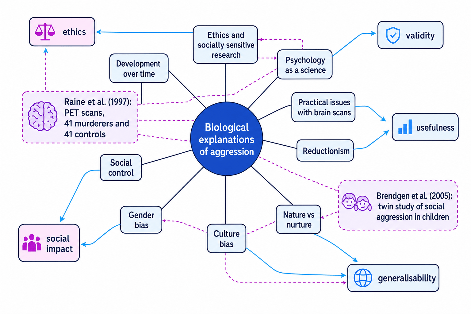 Concept map with biological explanations of aggression in the centre and branches for ethics, science, practical issues, reductionism, nature versus nurture, culture bias, gender bias, social control and development over time, with links to Raine et al. (1997) and Brendgen et al. (2005)