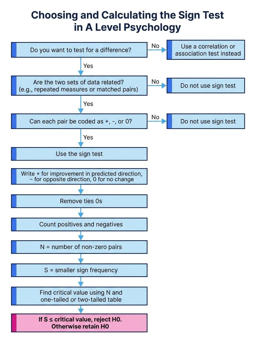 Flowchart showing when to use the sign test, how to remove ties, calculate N and S, and apply the critical value rule