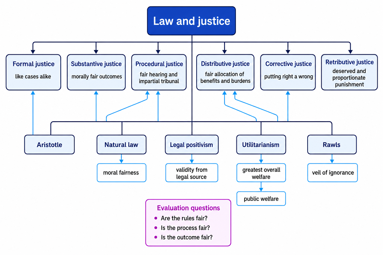 Concept map linking types of justice, theories of justice and evaluation questions
