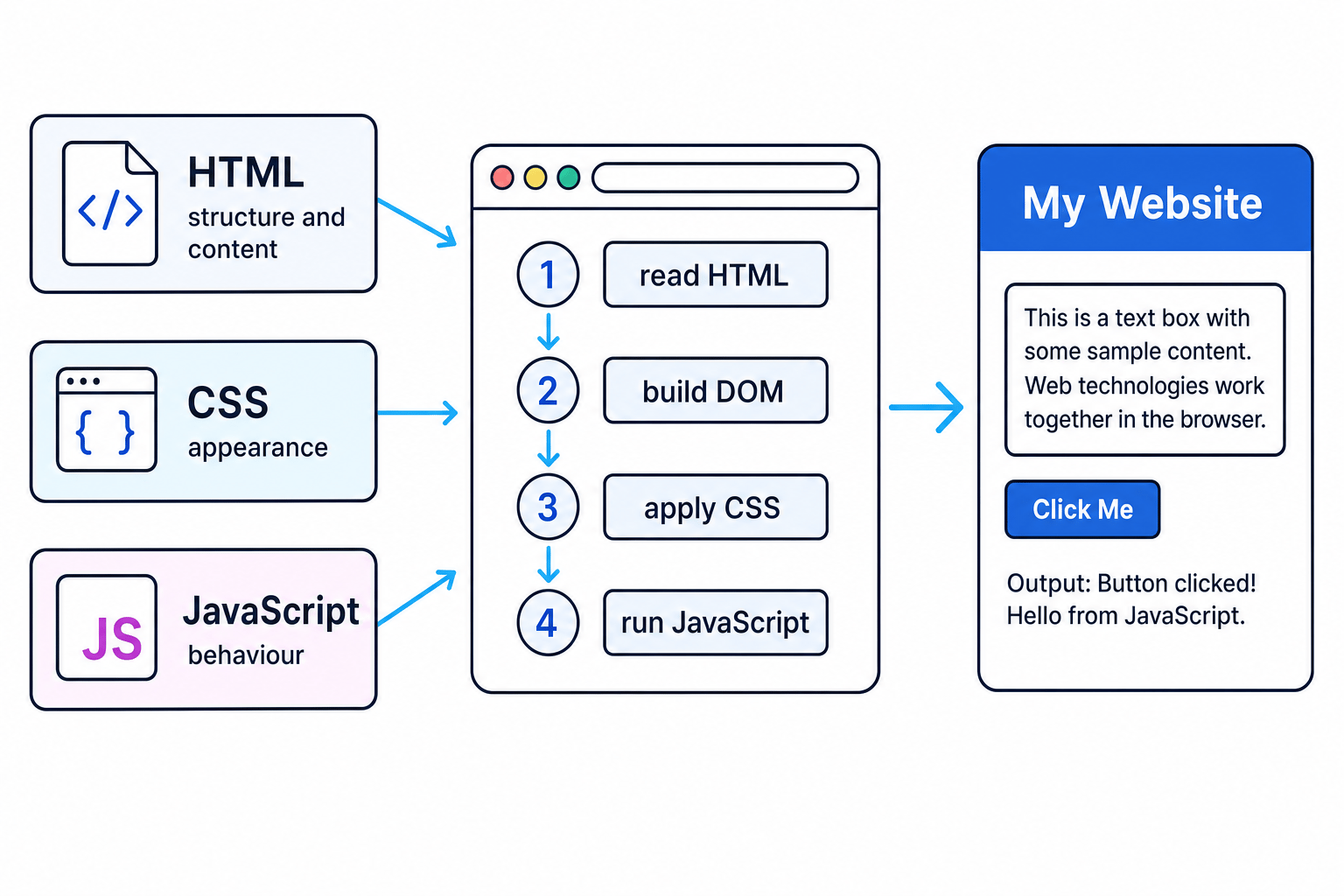 Diagram showing HTML, CSS and JavaScript feeding into a browser, which reads HTML, builds the DOM, applies CSS and runs JavaScript before displaying a page with a heading, form control, button and output paragraph