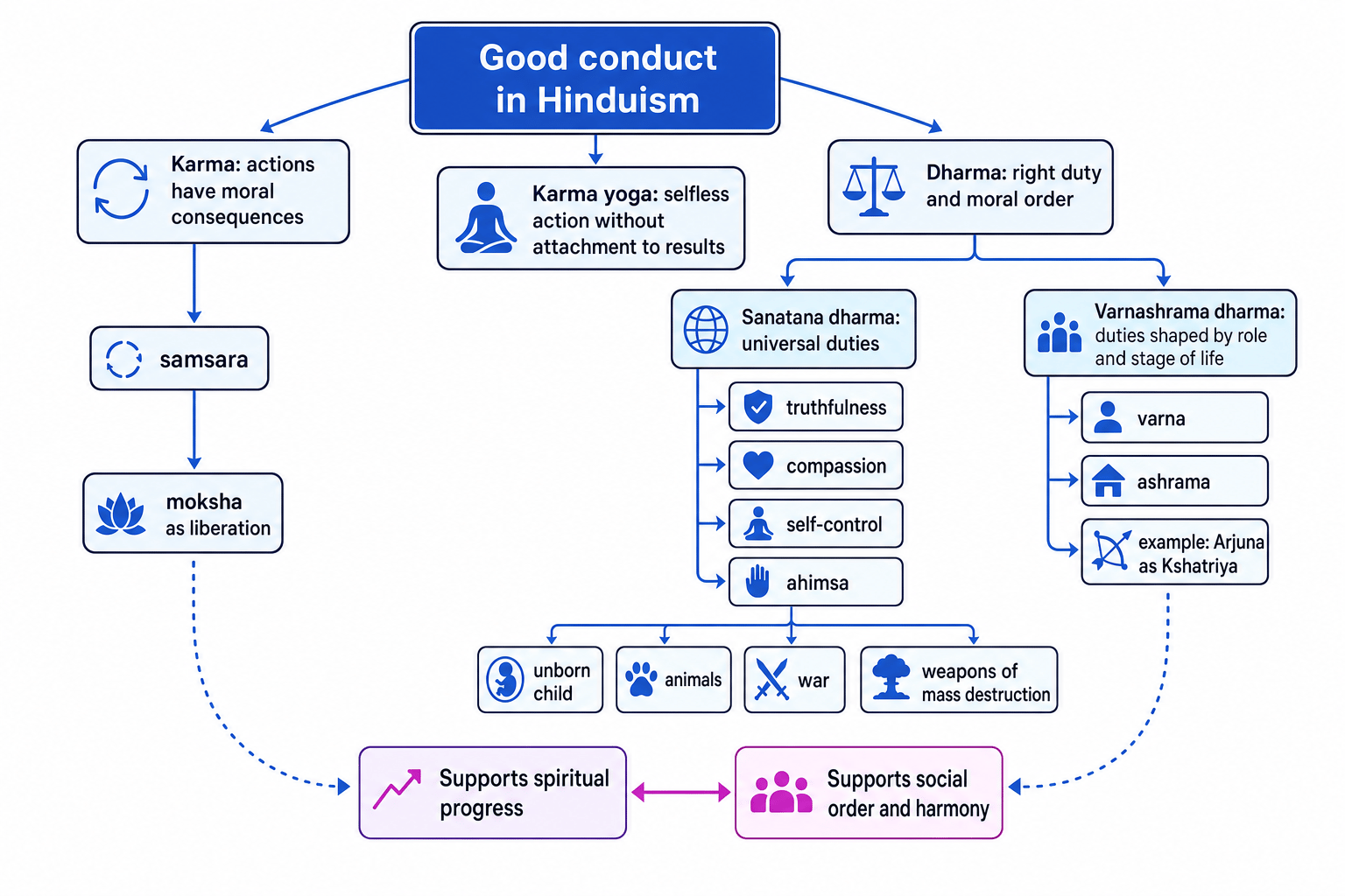 Concept map showing good conduct linked to karma, dharma, ahimsa, samsara and moksha