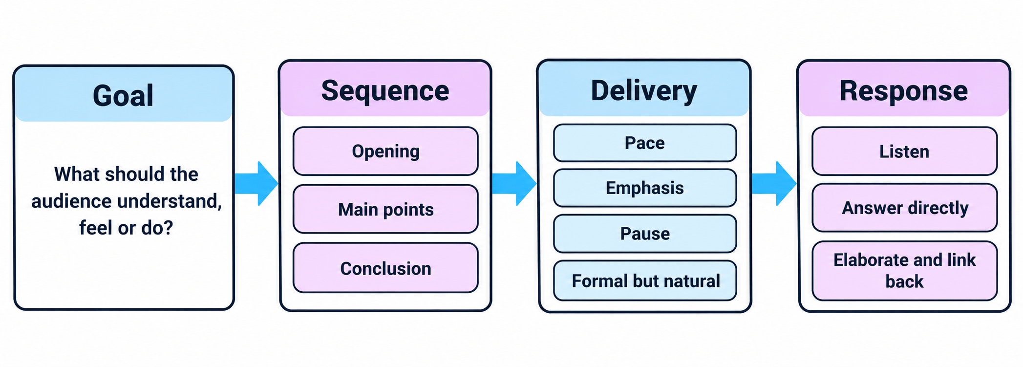 Four-stage presentation planning flowchart showing goal, sequence, delivery and response