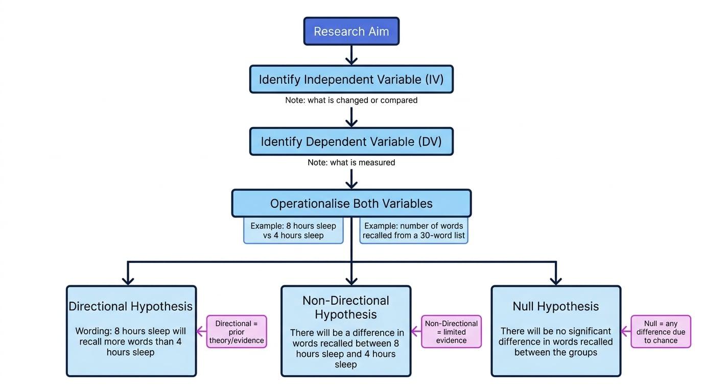 Flowchart showing research aim leading to IV, DV, operationalisation, then directional, non-directional, and null hypotheses