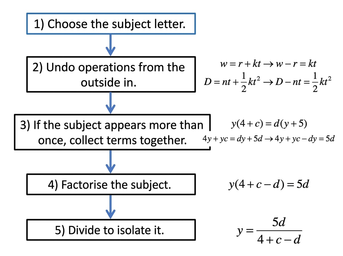 Flowchart for rearranging harder formulae showing: choose the subject letter, undo operations from the outside in, and if the letter appears twice then collect terms, factorise and divide