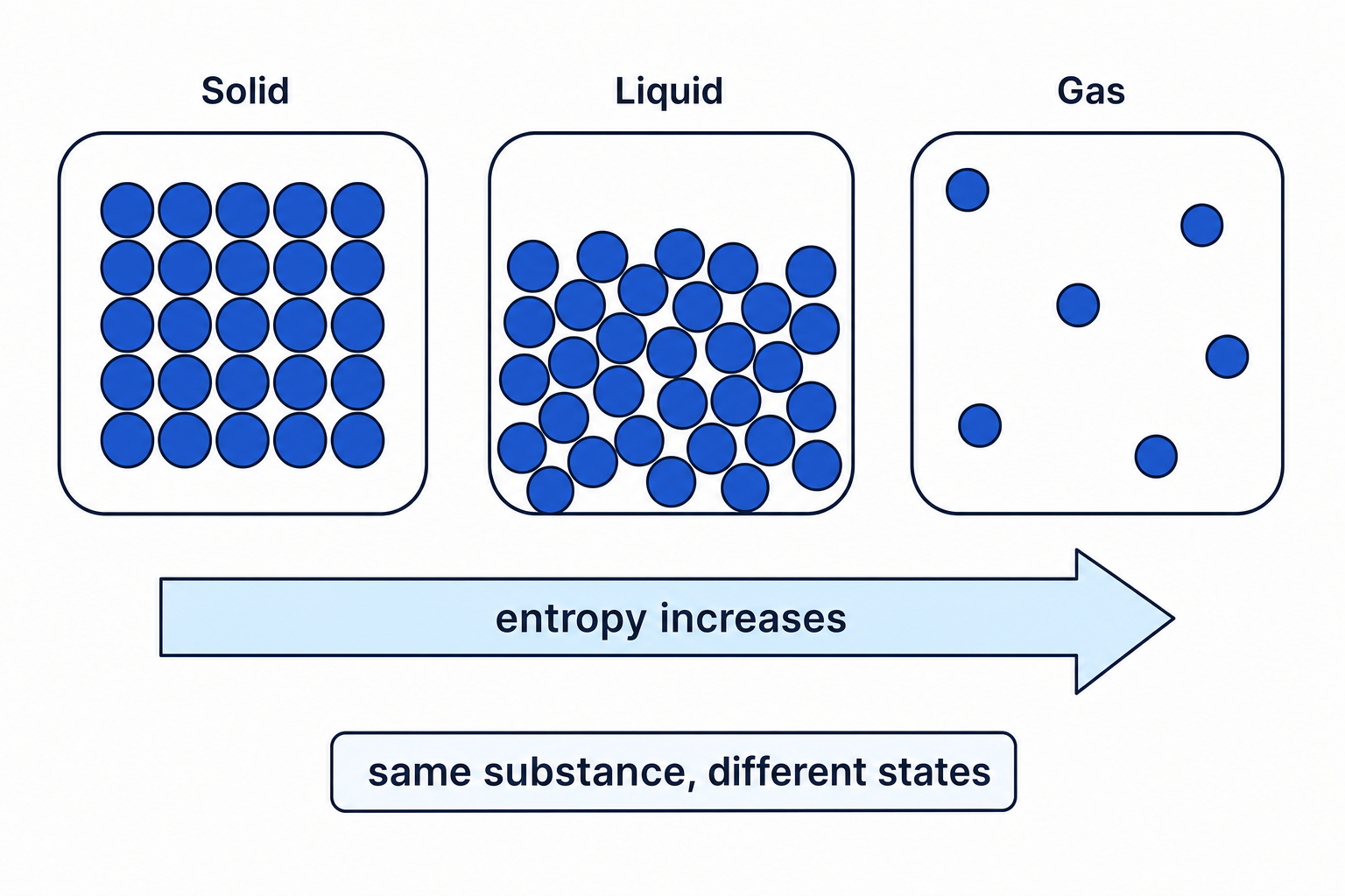 Particle diagrams of the same substance as a solid, liquid, and gas with entropy increasing from solid to gas