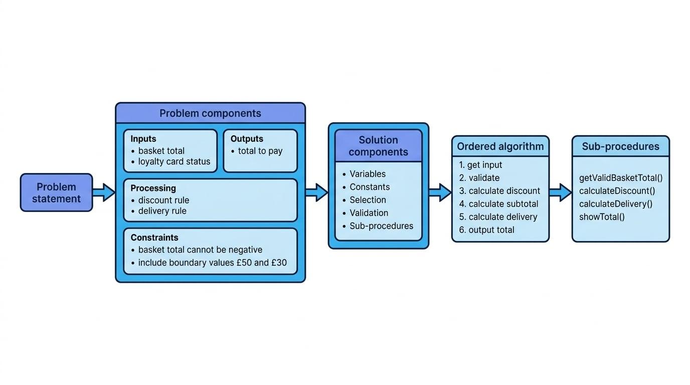 Flowchart showing a problem statement leading to problem components, solution components, an ordered algorithm, and named sub-procedures for a shop-order program
