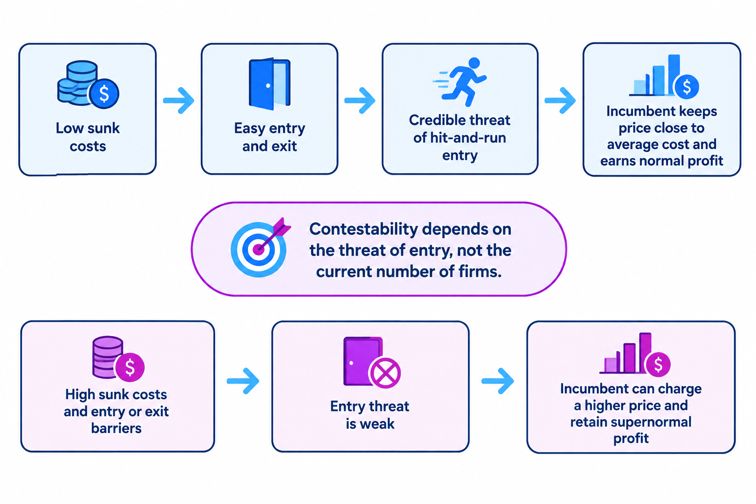 Causal-flow diagram contrasting how low and high sunk costs affect entry threats, prices, and profits