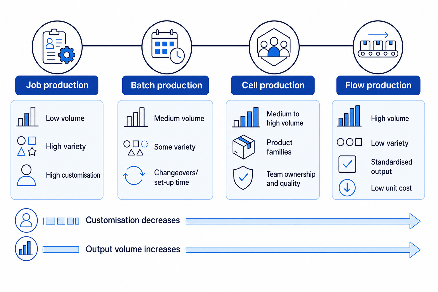 Continuum comparing job, batch, cell and flow production from high customisation to high volume