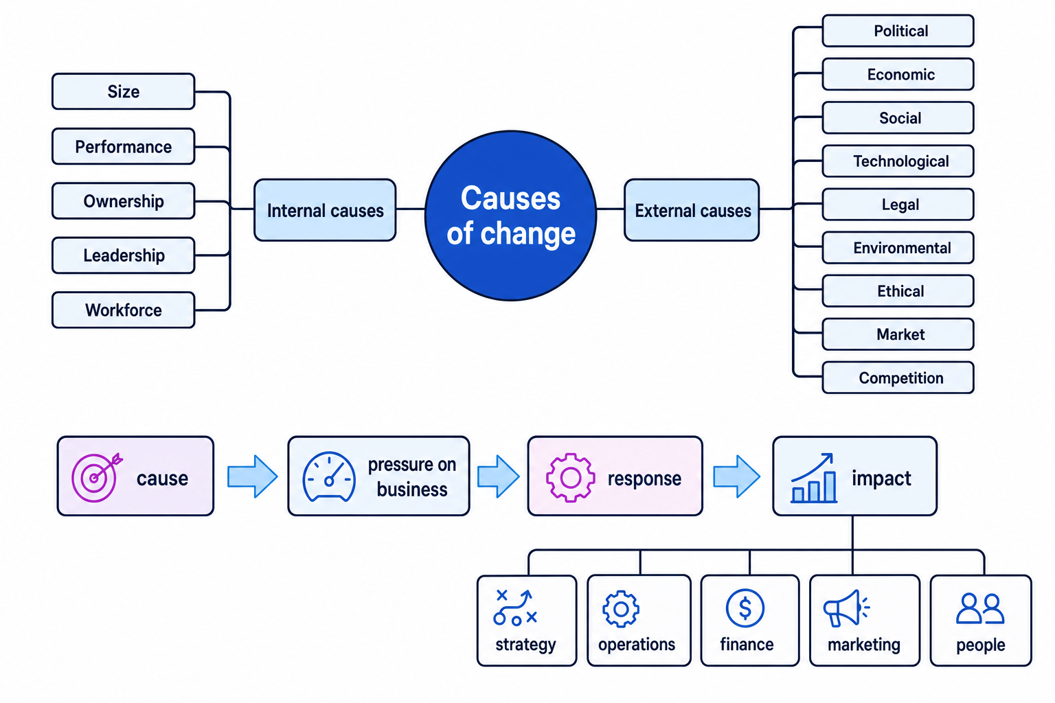 Concept map showing internal causes, external causes, and the business change cause to impact chain