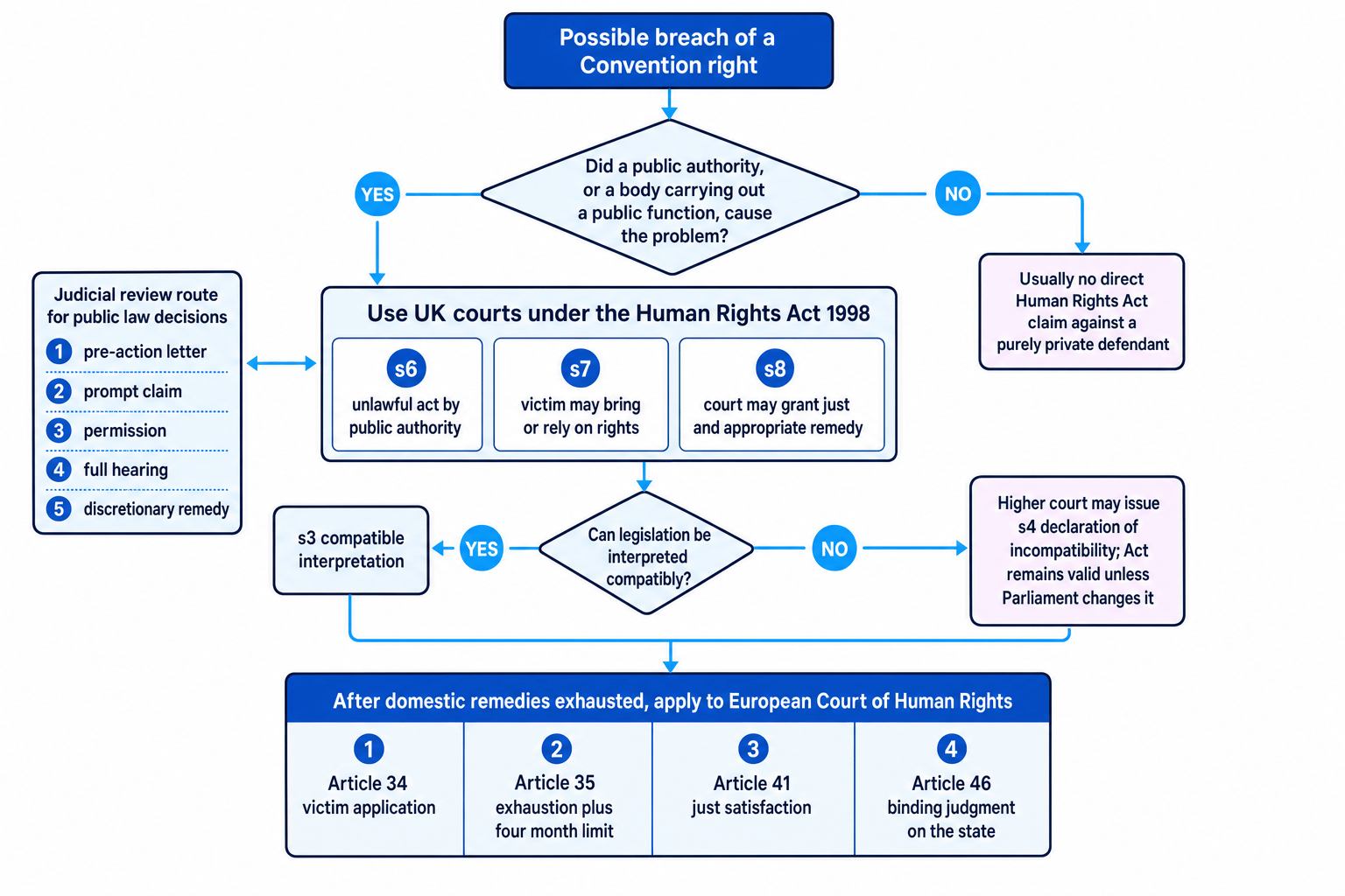 Flowchart of UK human rights enforcement showing domestic Human Rights Act claims, judicial review, section 3 interpretation, section 4 declaration of incompatibility, and later Strasbourg application