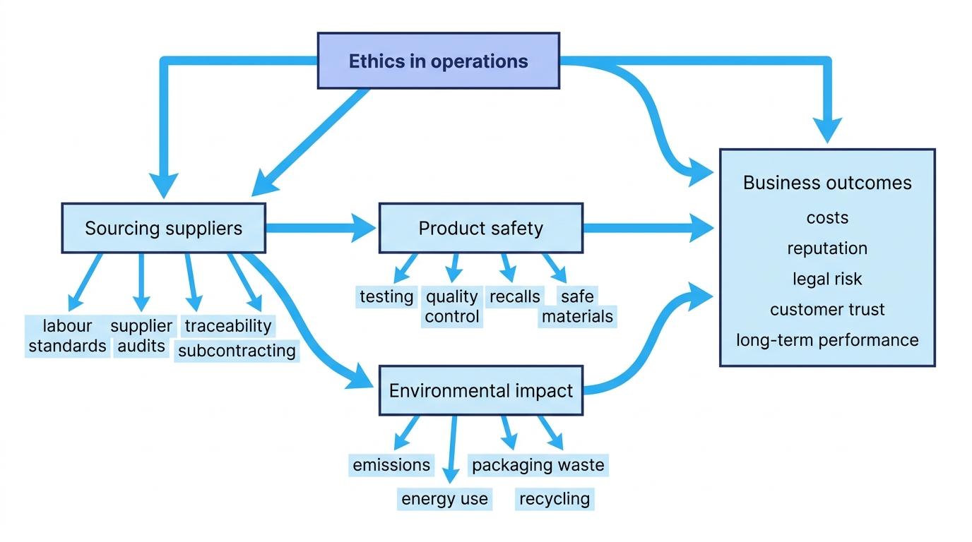 Concept map linking ethics in operations to sourcing suppliers, product safety, environmental impact, and business outcomes such as costs, reputation, legal risk, customer trust, and long-term performance