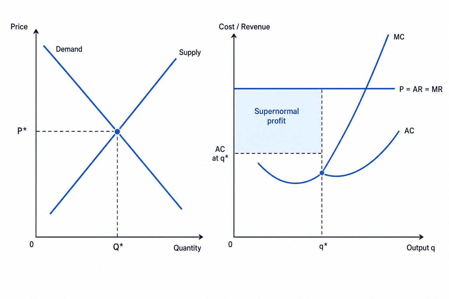 Two-panel diagram showing the industry price and an individual perfectly competitive firm earning supernormal profit