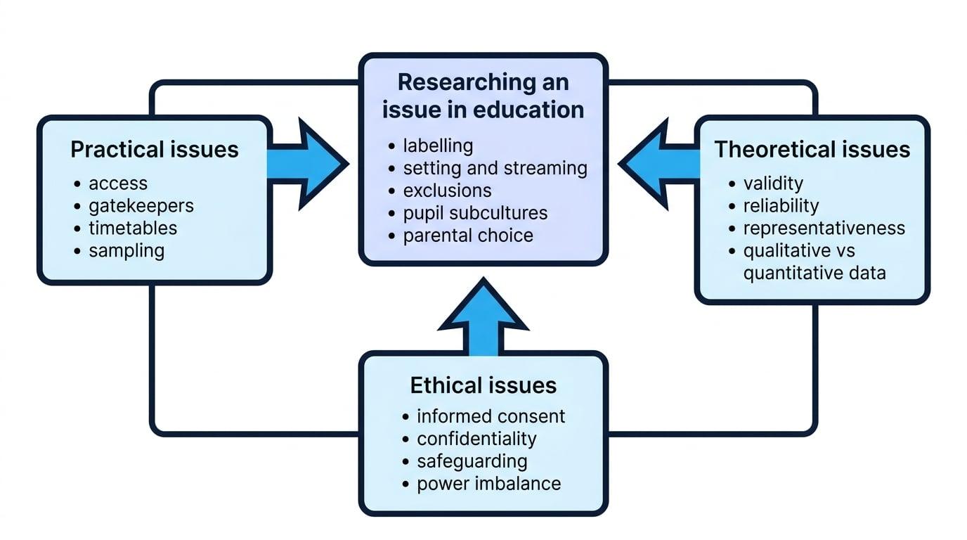 Methods in Context diagram showing practical, ethical and theoretical issues shaping research into education topics