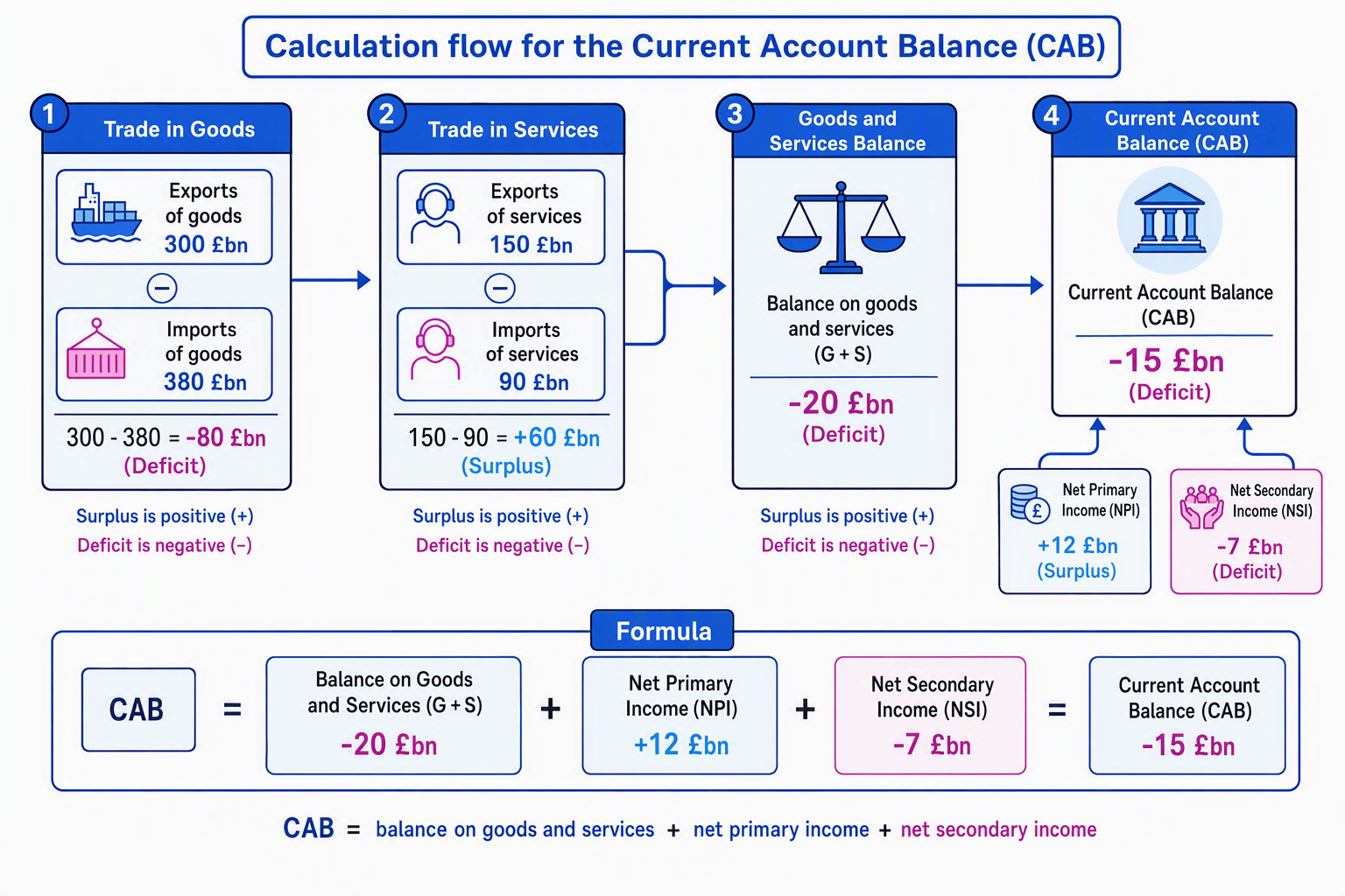 Flow diagram showing how goods, services, primary income and secondary income combine to form the current account balance