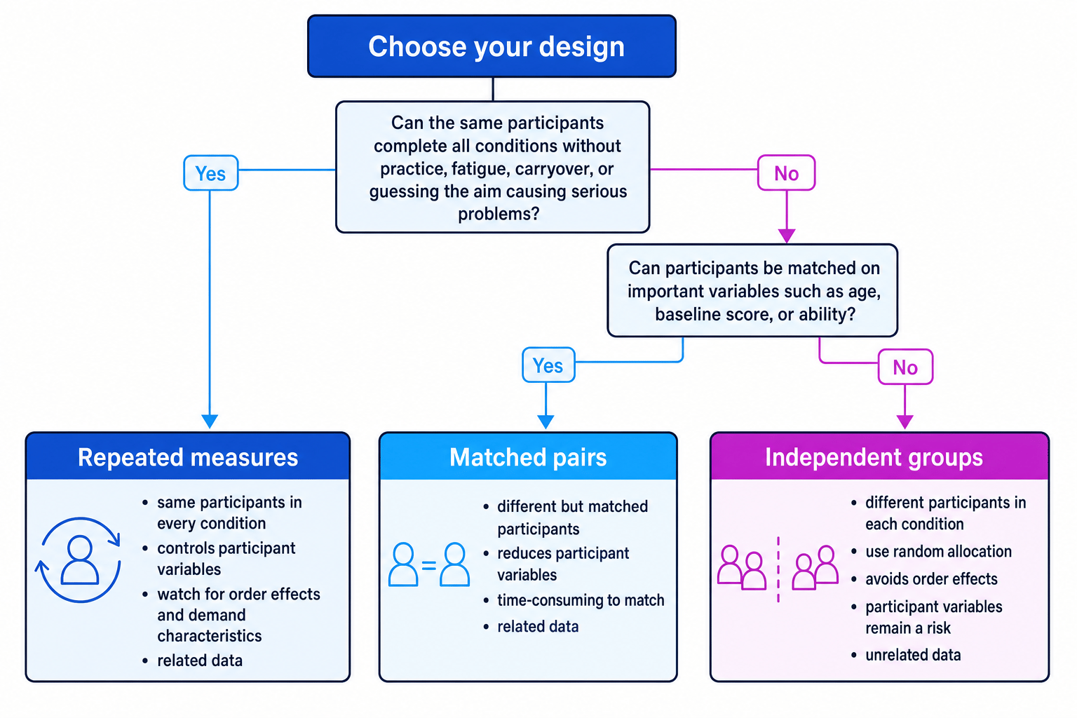 Decision tree for choosing between repeated measures, matched pairs, and independent groups in psychology, with notes on related and unrelated data