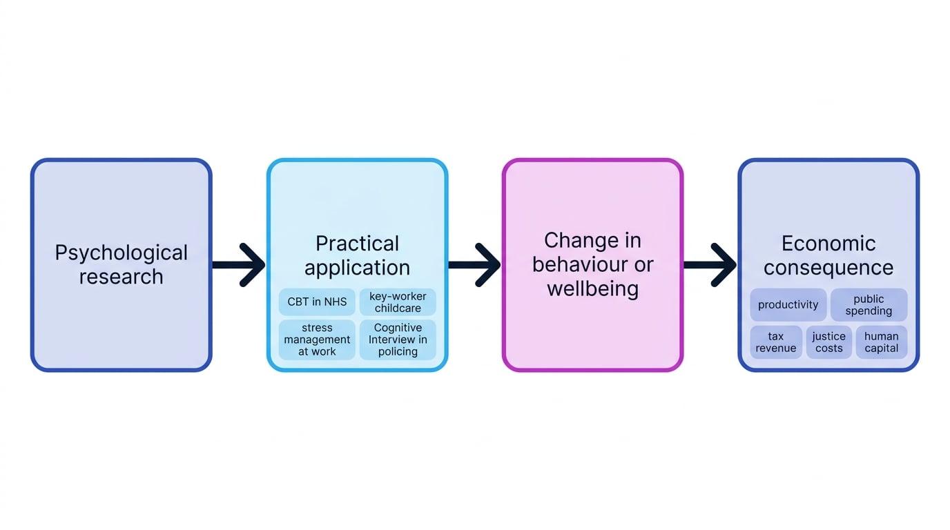 Flowchart showing psychological research leading to practical application, change in behaviour or wellbeing, and economic consequence, with examples including CBT, key-worker childcare, workplace stress management and Cognitive Interview in policing