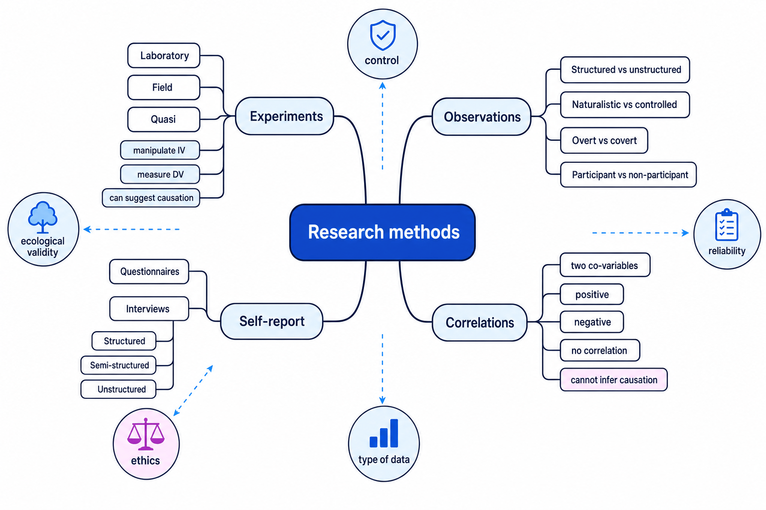 Concept map of psychology research methods showing experiments, observations, self-report and correlations with factors such as control, reliability, ecological validity, ethics and data type