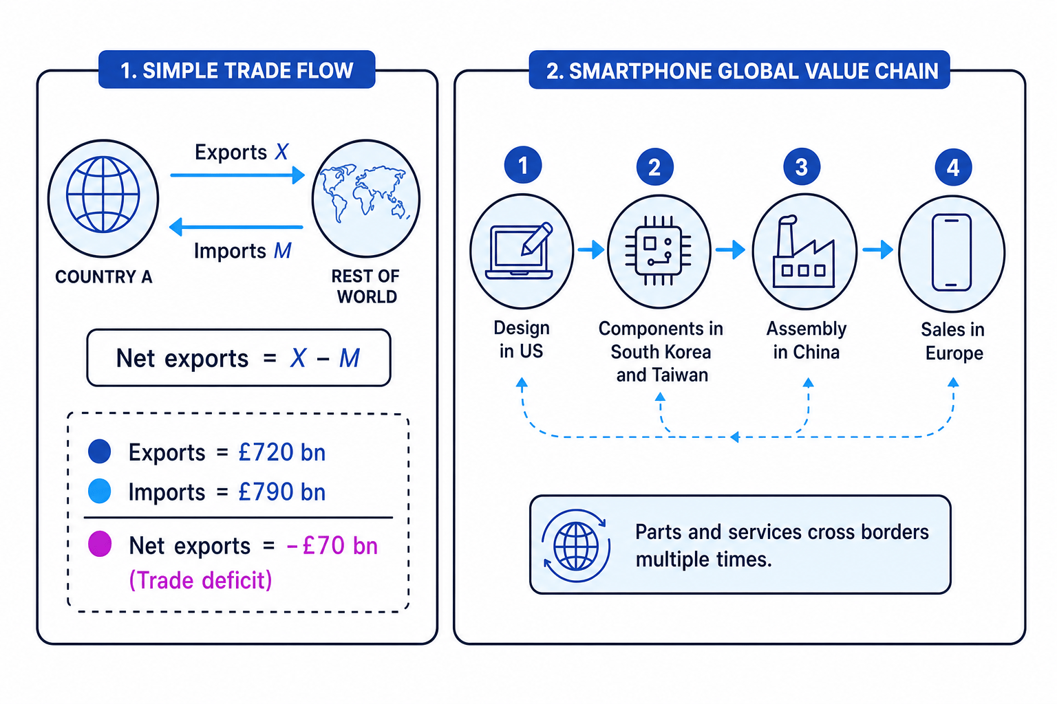 Two-panel figure showing exports and imports for Country A with the net exports formula and a worked trade deficit example, plus a smartphone global value chain from US design to Asian components, Chinese assembly and European sales
