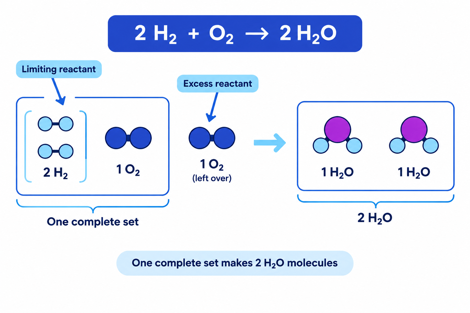 Diagram showing a mixture of 2 H2 and 2 O2, where 2 H2 react with 1 O2 to form 2 H2O and 1 O2 remains in excess