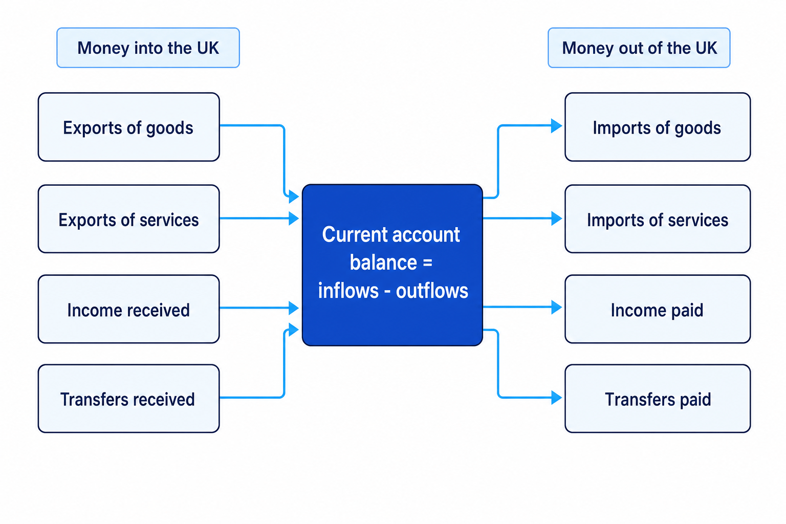 Schematic of current account inflows from exports, income and transfers, and outflows to imports, income paid and transfers paid