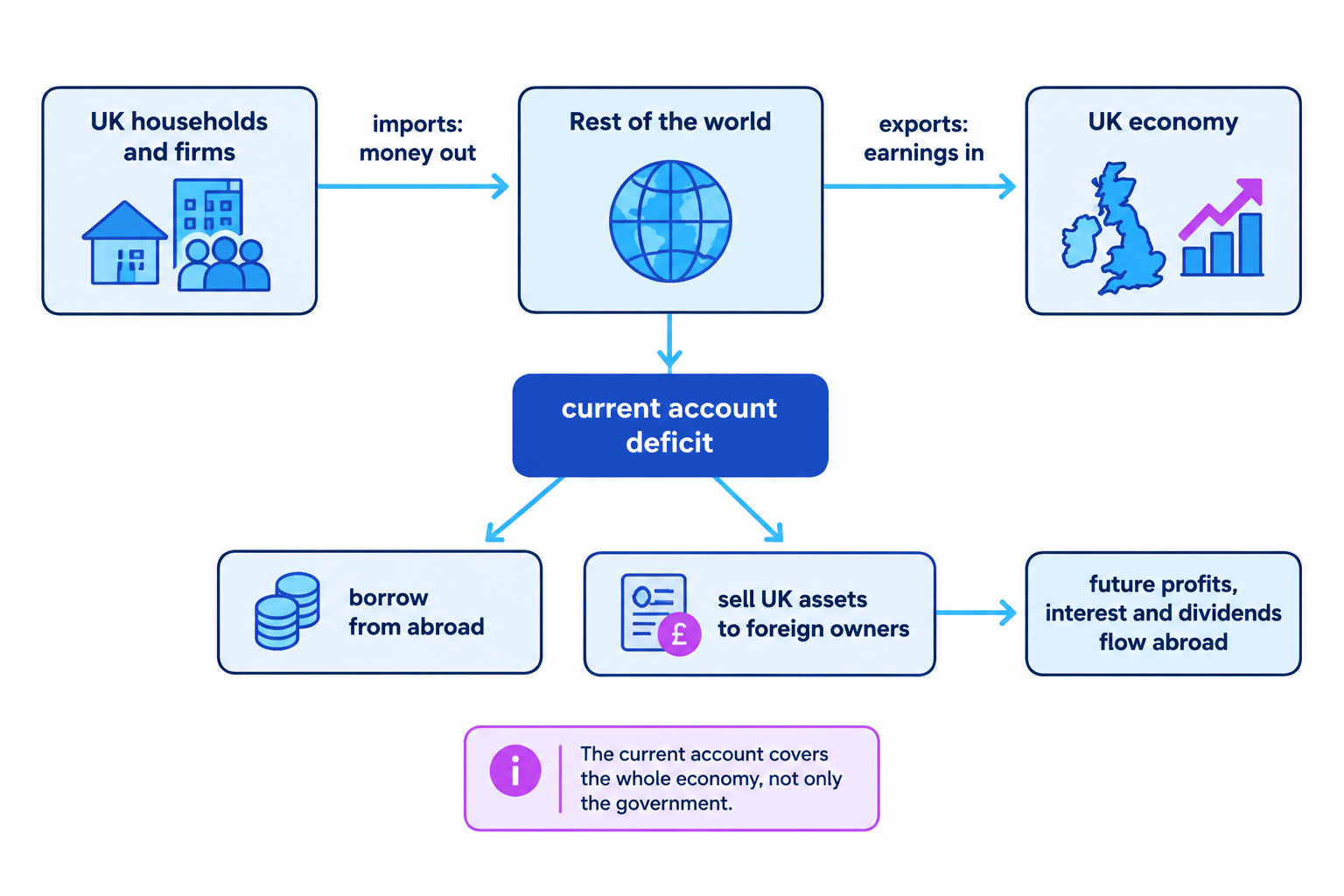 Diagram showing imports and export earnings, current account deficit financing, and future income outflows