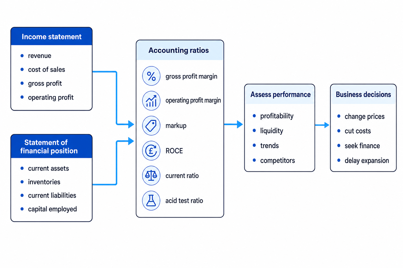 Schematic showing income statement and statement of financial position feeding into accounting ratios, then into performance assessment and business decisions