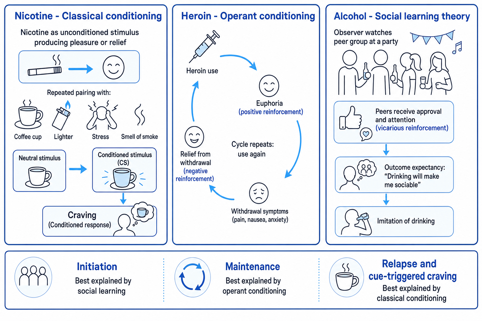 Three-panel schematic comparing nicotine classical conditioning, heroin operant conditioning, and alcohol social learning with arrows showing cues, reinforcement, and observation leading to drug use or craving