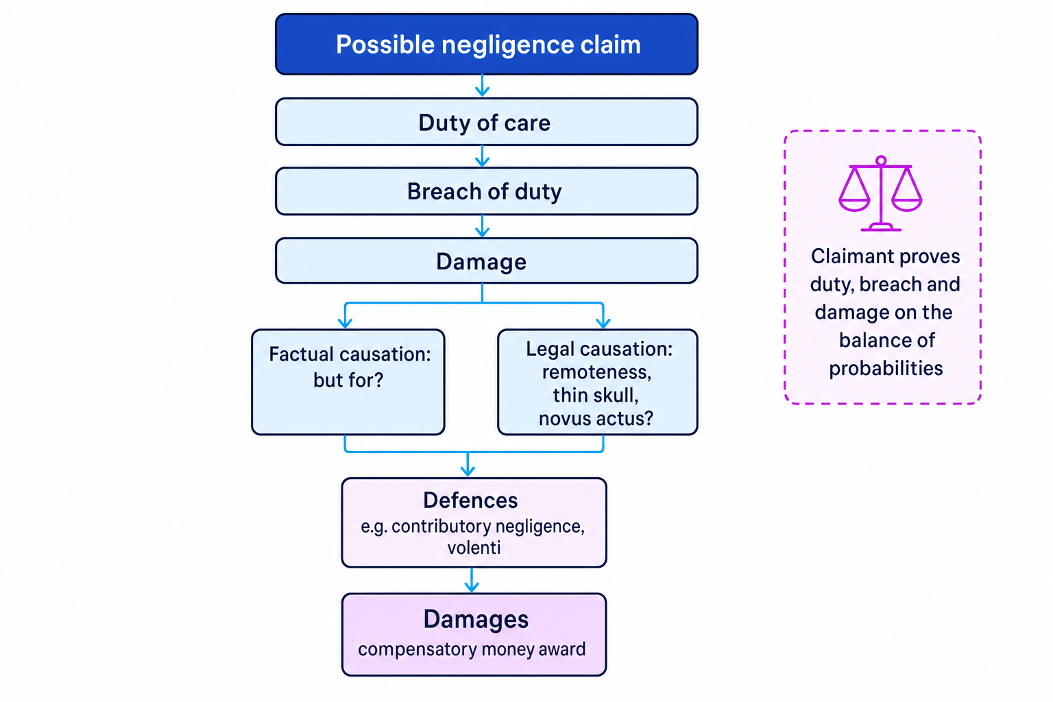 Flowchart of a negligence claim from duty of care to breach, damage, defences, and damages