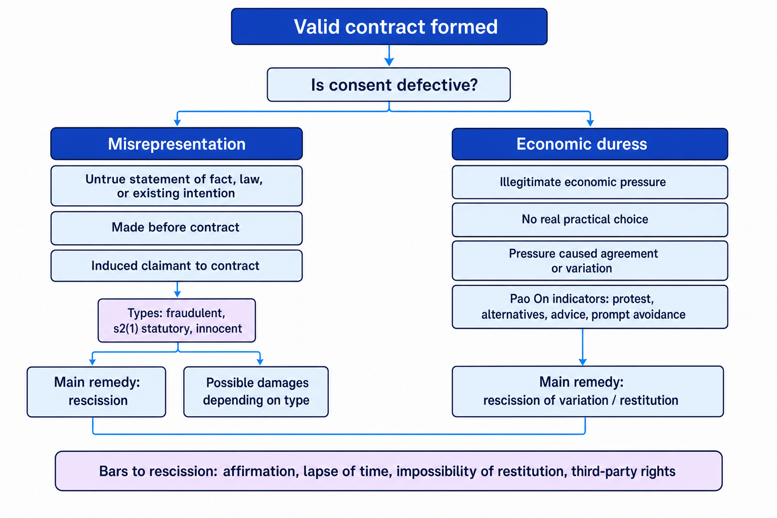 Flowchart comparing misrepresentation and economic duress from a valid contract to remedies and bars to rescission